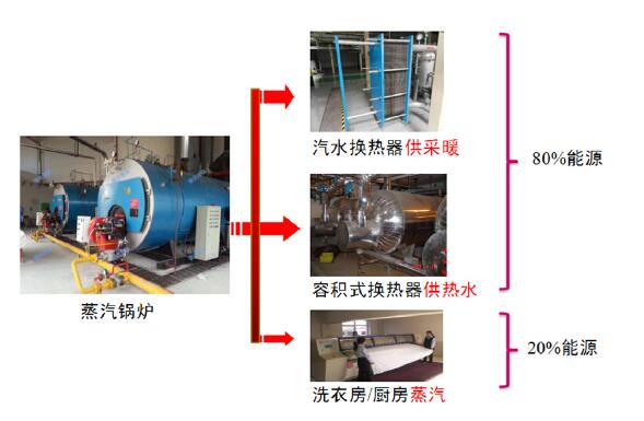 蒸汽锅炉供热系统